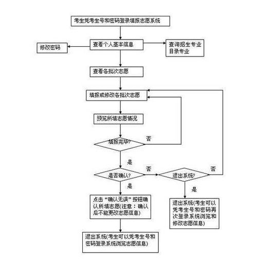 2020年高考填報(bào)志愿流程圖解與系統(tǒng)操作指南